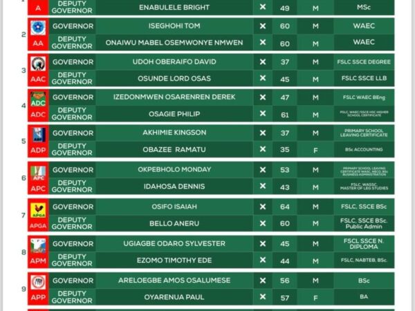 Edo 24 Tribunal Update: Political Parties Resolves to Adjourn Inspection of BVAS, Others to October 14th